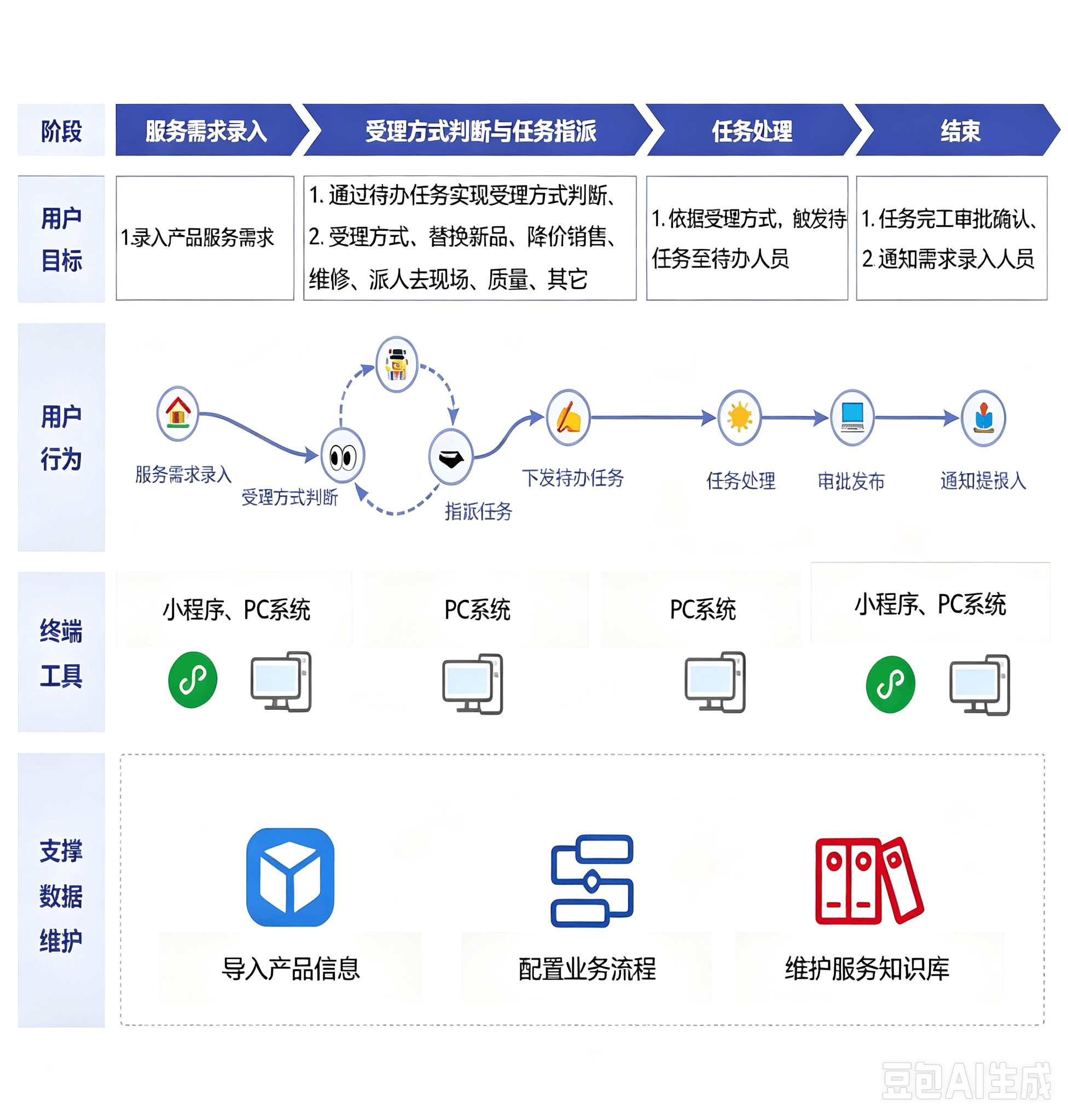 售后服务数字化闭环案例